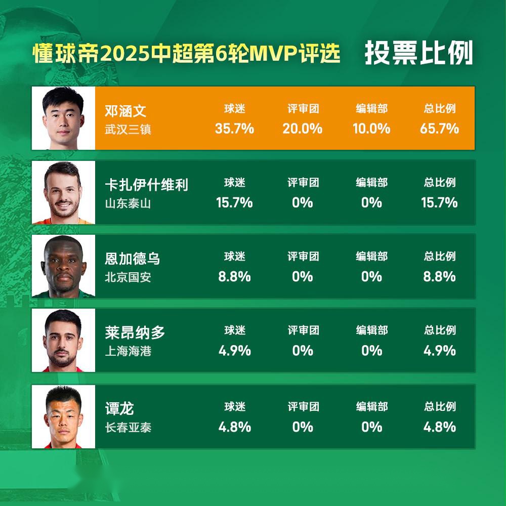 国脚王者获封中超MVP,创造多项历史纪录 国脚王者获封中超MVP,创造多项历史纪录